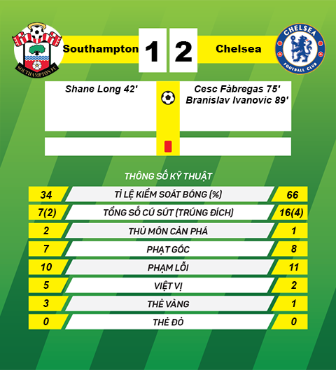 Thong so tran dau Southampton 1-2 Chelsea